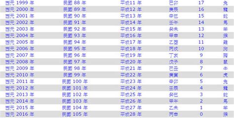 2010年是民國幾年|2010是民國幾年？2010是什麼生肖？2010幾歲？